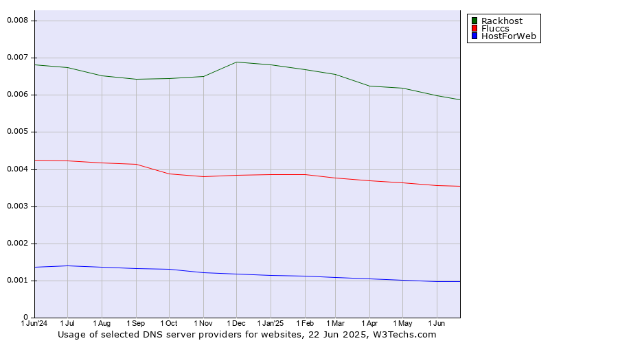 Historical trends in the usage of Rackhost vs. Fluccs vs. HostForWeb