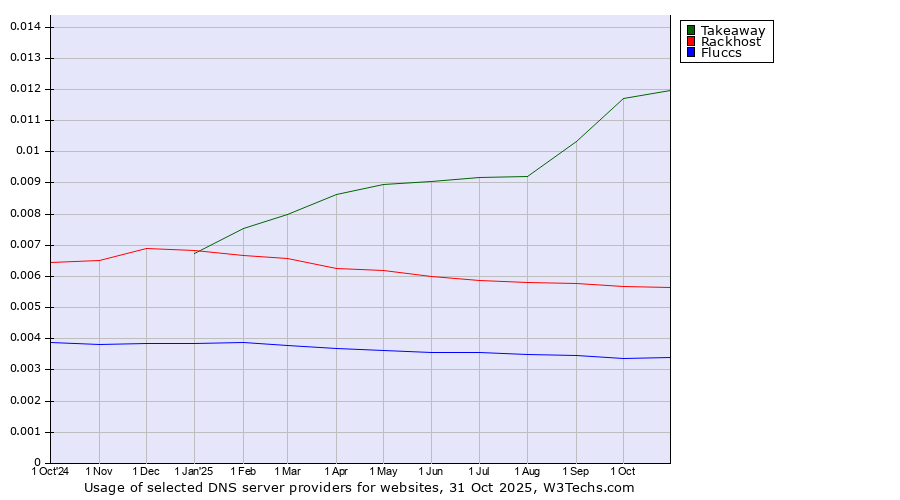 Historical trends in the usage of Takeaway vs. Rackhost vs. Fluccs