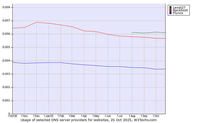 Historical trends in the usage of Level27 vs. Rackhost vs. Fluccs