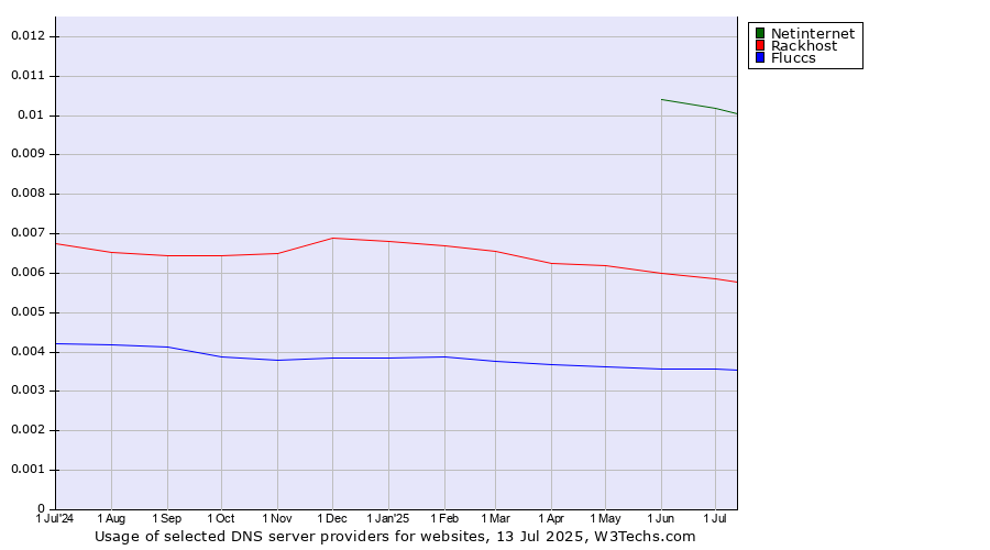 Historical trends in the usage of Netinternet vs. Rackhost vs. Fluccs