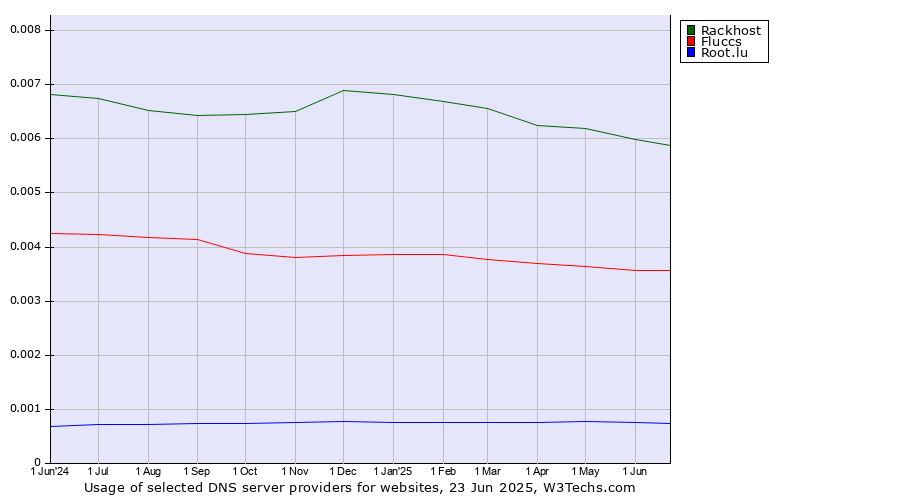 Historical trends in the usage of Rackhost vs. Fluccs vs. Root.lu