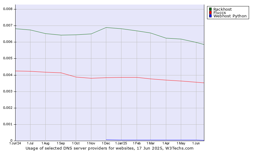 Historical trends in the usage of Rackhost vs. Fluccs vs. Webhost Python