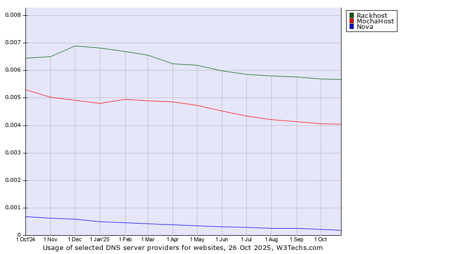 Historical trends in the usage of Rackhost vs. MochaHost vs. Nova