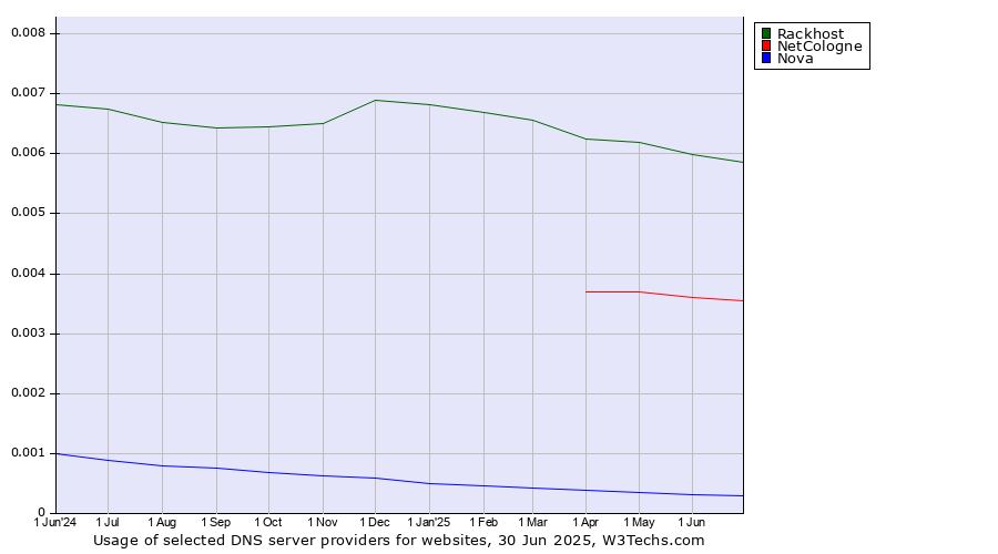 Historical trends in the usage of Rackhost vs. NetCologne vs. Nova