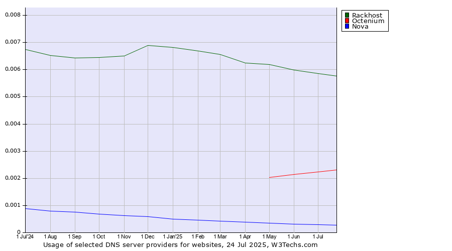 Historical trends in the usage of Rackhost vs. Octenium vs. Nova