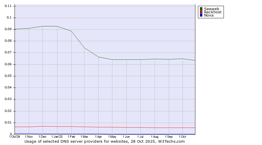 Historical trends in the usage of Seeweb vs. Rackhost vs. Nova