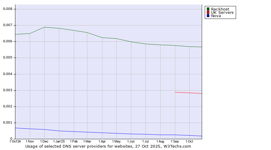 Historical trends in the usage of Rackhost vs. UK Servers vs. Nova