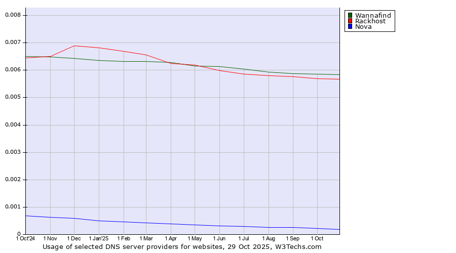 Historical trends in the usage of Wannafind vs. Rackhost vs. Nova