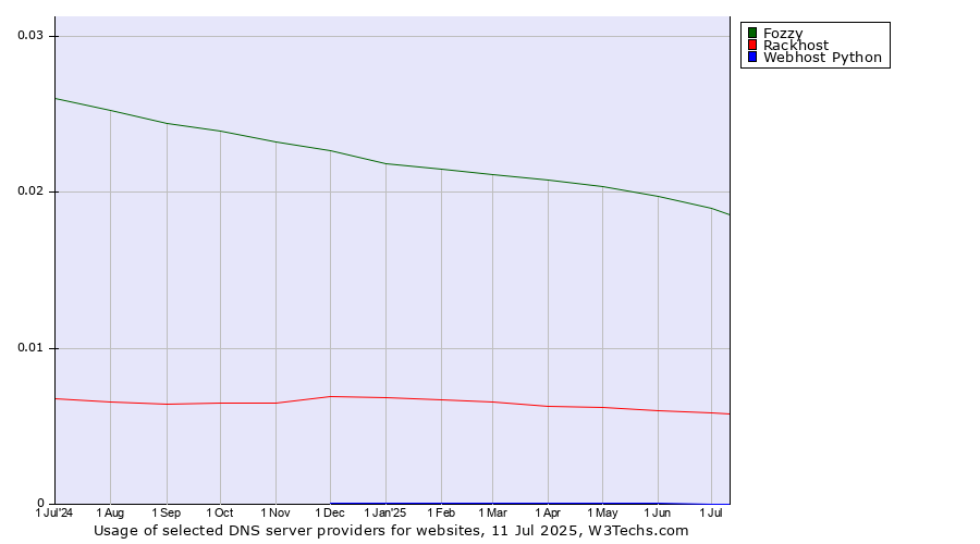 Historical trends in the usage of Fozzy vs. Rackhost vs. Webhost Python