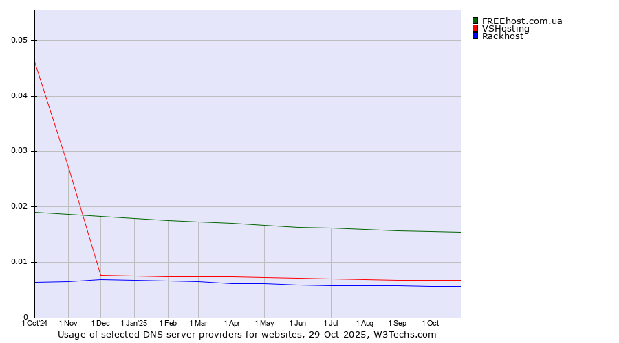Historical trends in the usage of FREEhost.com.ua vs. VSHosting vs. Rackhost