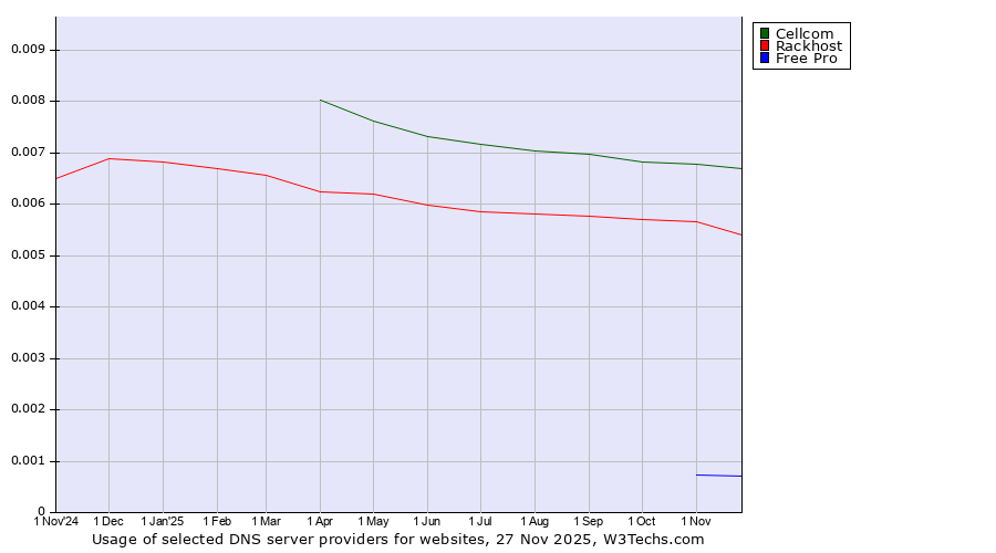 Historical trends in the usage of Cellcom vs. Rackhost vs. Free Pro