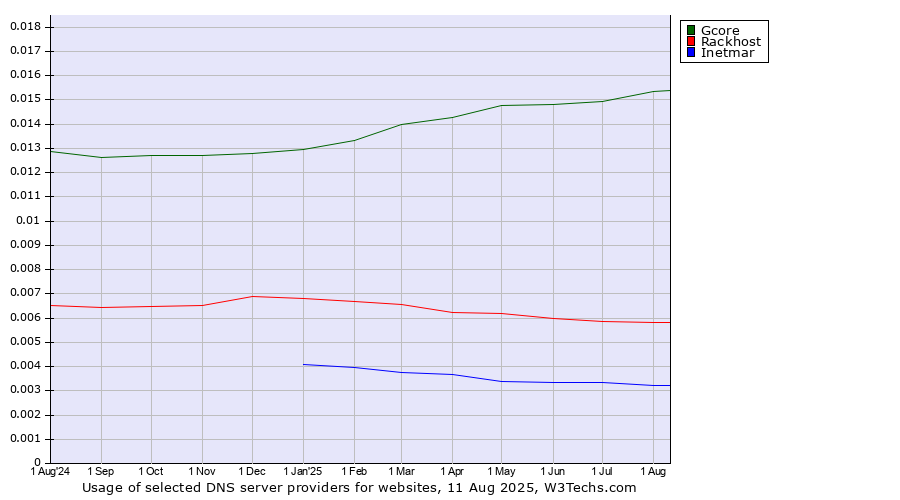 Historical trends in the usage of Gcore vs. Rackhost vs. Inetmar