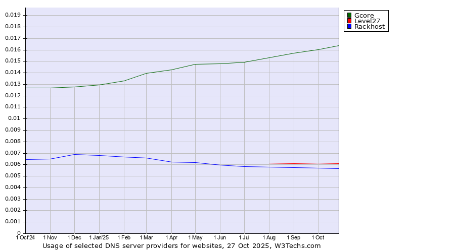 Historical trends in the usage of Gcore vs. Level27 vs. Rackhost