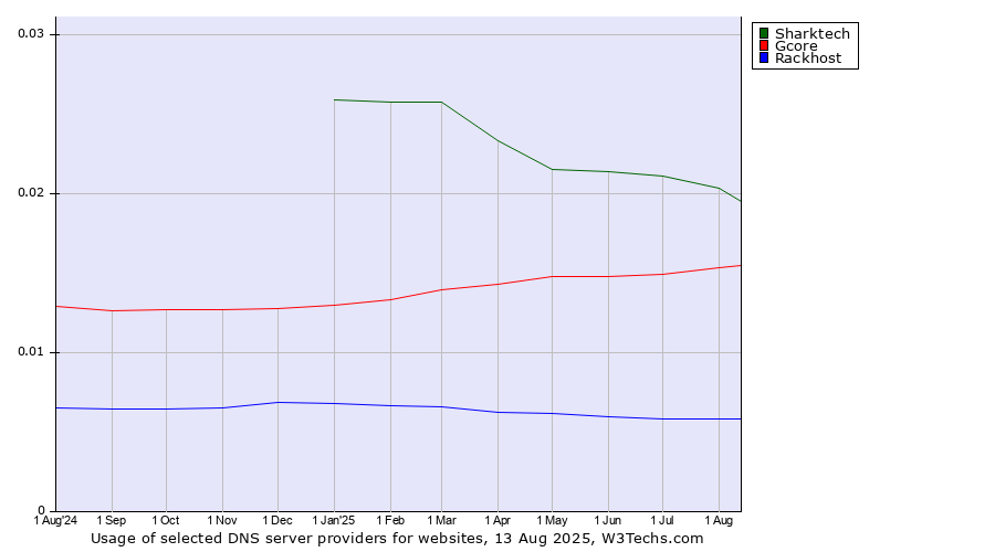 Historical trends in the usage of Sharktech vs. Gcore vs. Rackhost