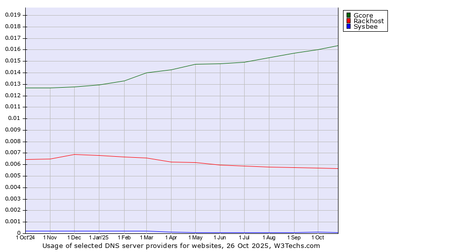 Historical trends in the usage of Gcore vs. Rackhost vs. Sysbee