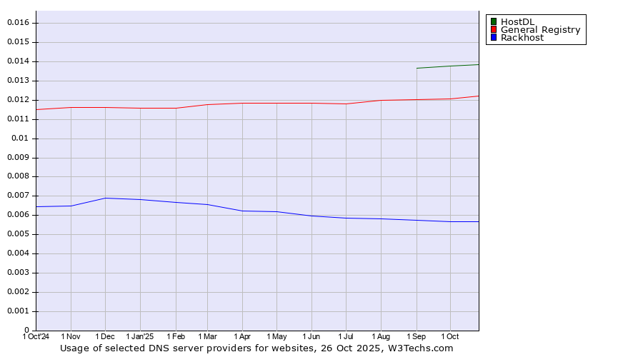 Historical trends in the usage of HostDL vs. General Registry vs. Rackhost