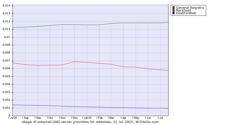 Historical trends in the usage of General Registry vs. Rackhost vs. HostForWeb