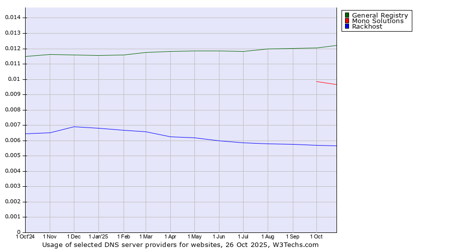 Historical trends in the usage of General Registry vs. Mono Solutions vs. Rackhost