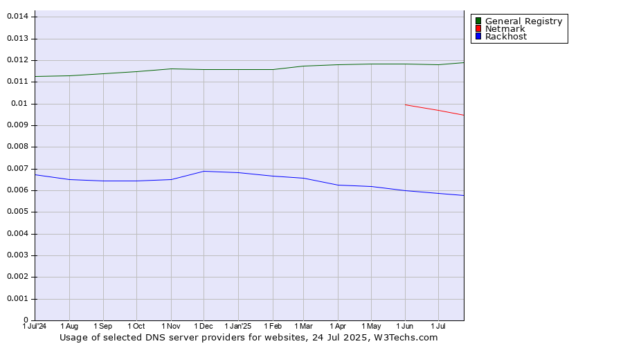 Historical trends in the usage of General Registry vs. Netmark vs. Rackhost