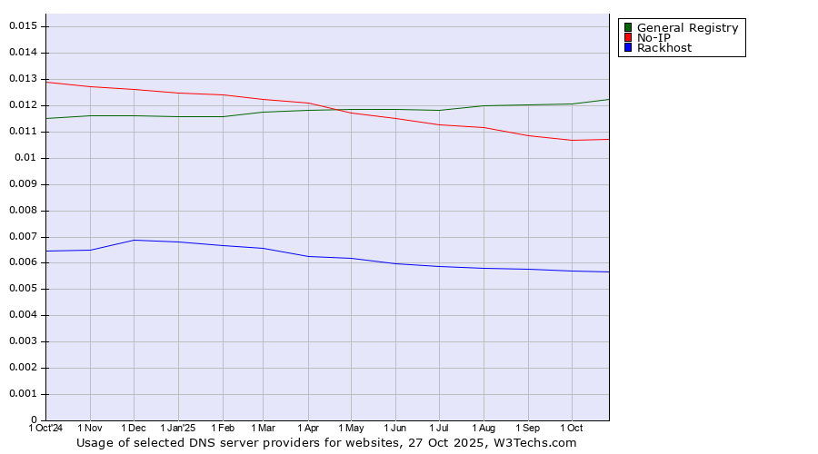 Historical trends in the usage of General Registry vs. No-IP vs. Rackhost