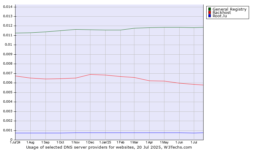 Historical trends in the usage of General Registry vs. Rackhost vs. Root.lu