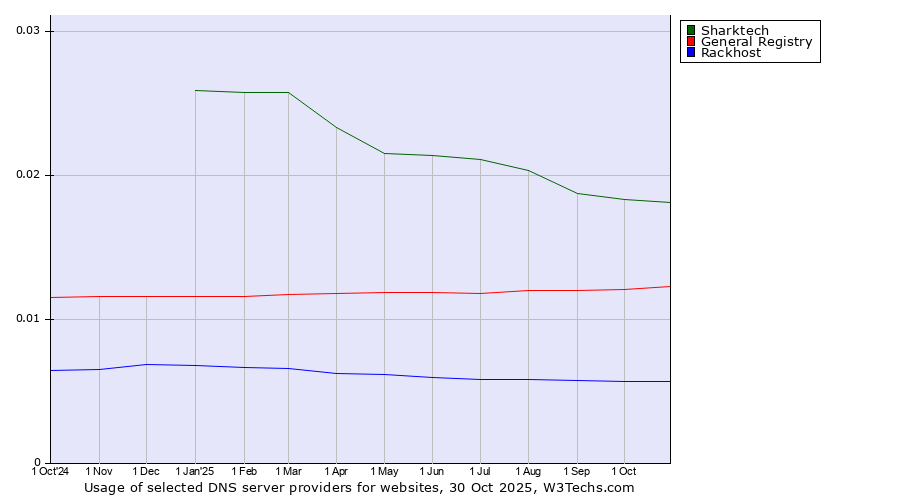 Historical trends in the usage of Sharktech vs. General Registry vs. Rackhost