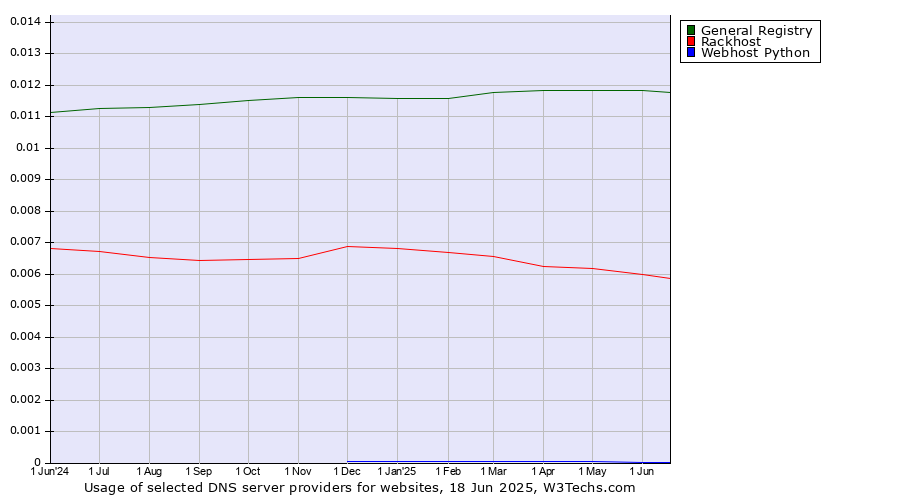 Historical trends in the usage of General Registry vs. Rackhost vs. Webhost Python
