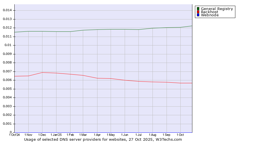 Historical trends in the usage of General Registry vs. Rackhost vs. Webnode