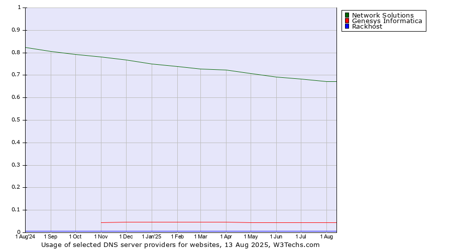 Historical trends in the usage of Network Solutions vs. Genesys Informatica vs. Rackhost