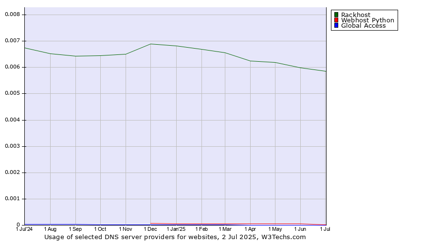 Historical trends in the usage of Rackhost vs. Webhost Python vs. Global Access