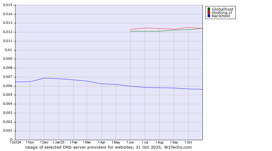 Historical trends in the usage of Globalhost vs. Hosting.cl vs. Rackhost