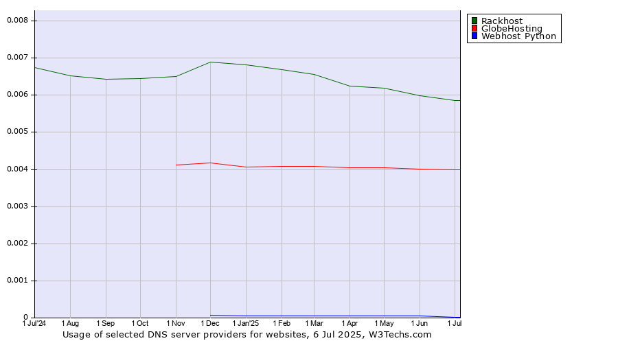 Historical trends in the usage of Rackhost vs. GlobeHosting vs. Webhost Python
