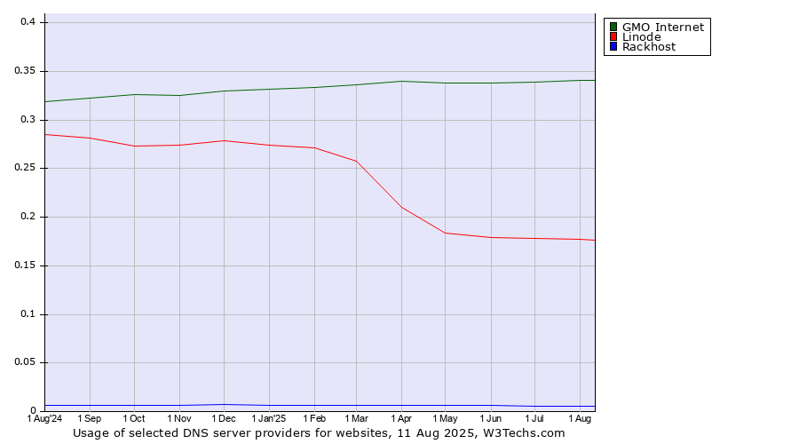 Historical trends in the usage of GMO Internet vs. Linode vs. Rackhost