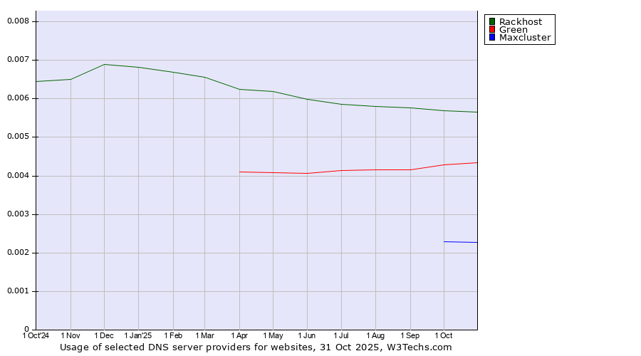 Historical trends in the usage of Rackhost vs. Green vs. Maxcluster