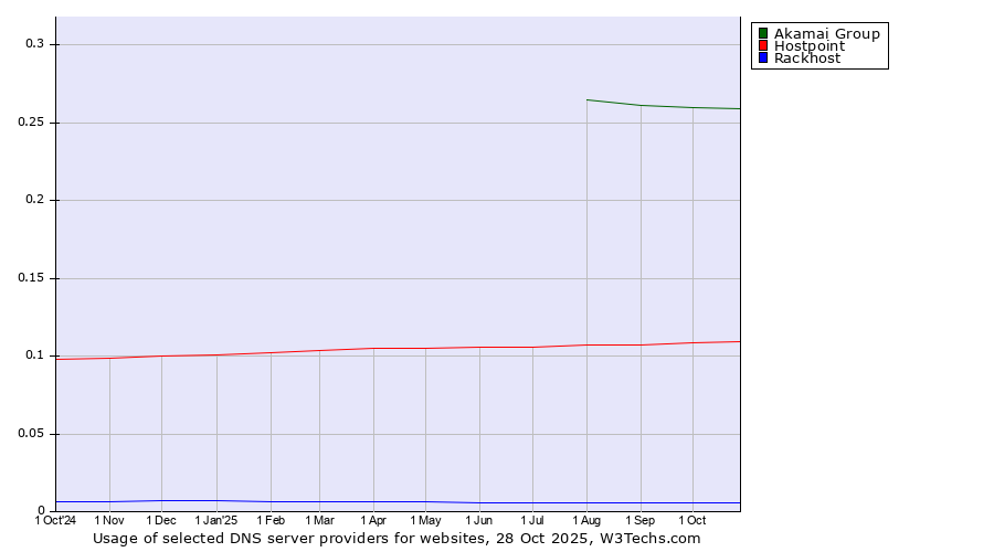 Historical trends in the usage of Akamai Group vs. Hostpoint vs. Rackhost