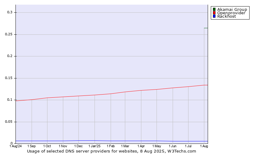 Historical trends in the usage of Akamai Group vs. Openprovider vs. Rackhost