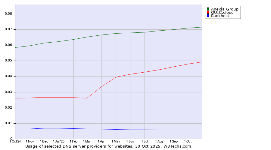 Historical trends in the usage of Anexia Group vs. QUIC.cloud vs. Rackhost