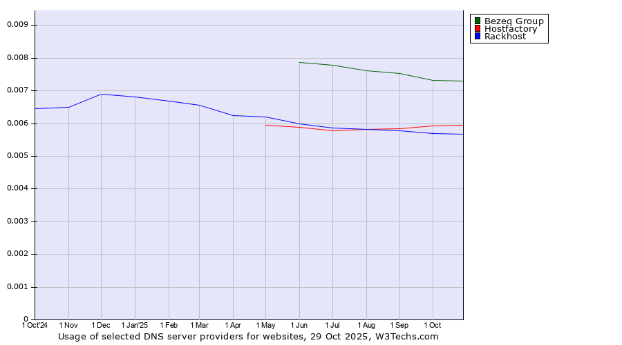 Historical trends in the usage of Bezeq Group vs. Hostfactory vs. Rackhost