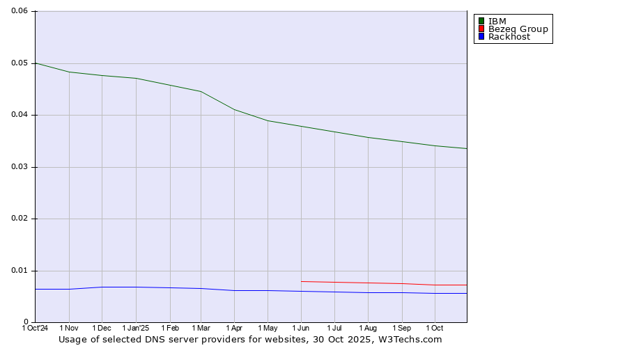 Historical trends in the usage of IBM vs. Bezeq Group vs. Rackhost