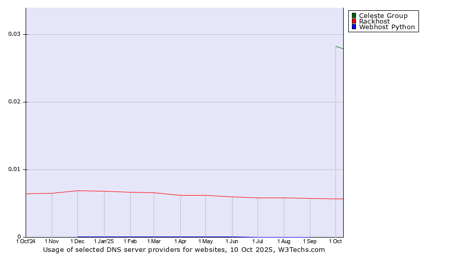Historical trends in the usage of Celeste Group vs. Rackhost vs. Webhost Python
