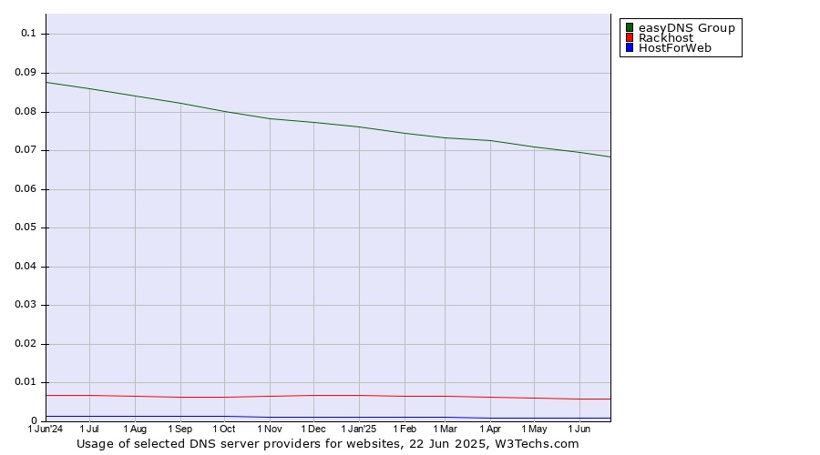 Historical trends in the usage of easyDNS Group vs. Rackhost vs. HostForWeb