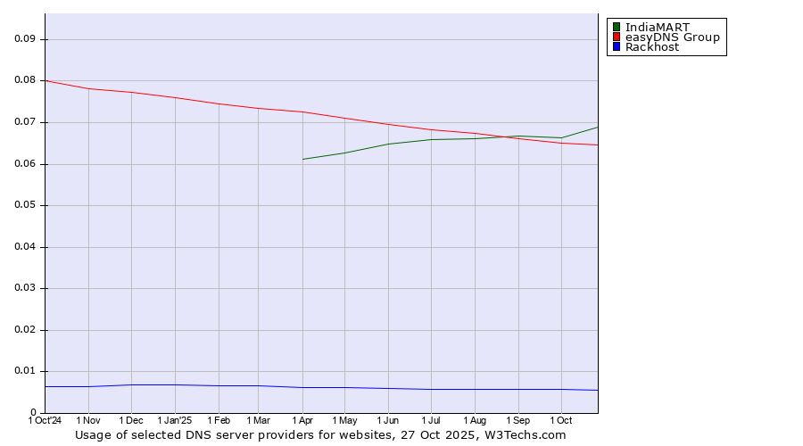 Historical trends in the usage of IndiaMART vs. easyDNS Group vs. Rackhost