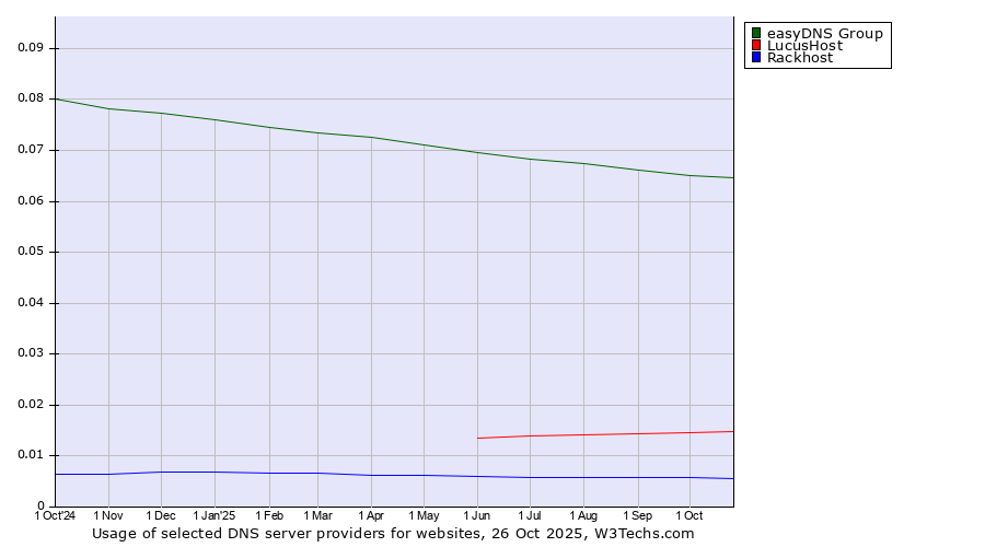Historical trends in the usage of easyDNS Group vs. LucusHost vs. Rackhost