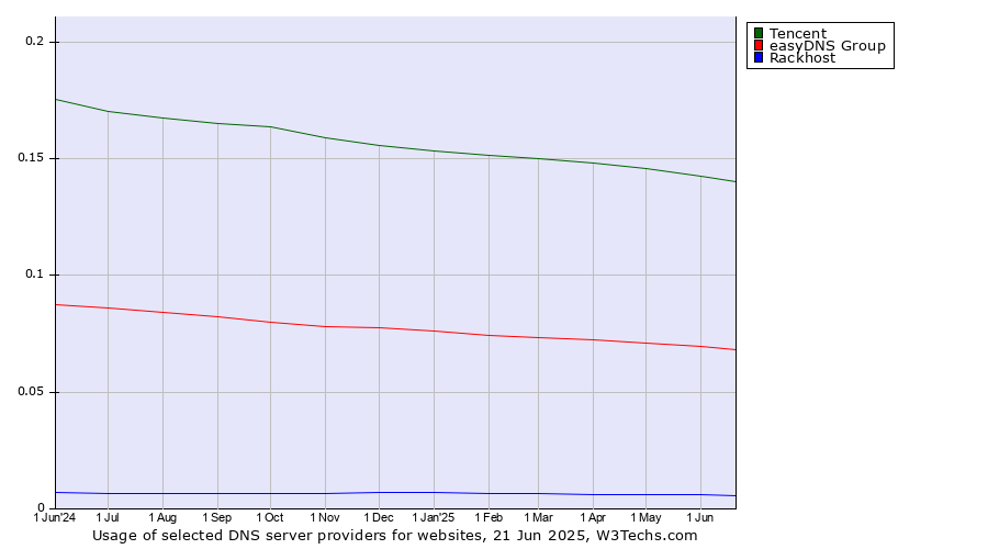 Historical trends in the usage of Tencent vs. easyDNS Group vs. Rackhost