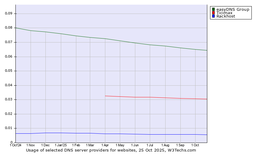 Historical trends in the usage of easyDNS Group vs. Ticimax vs. Rackhost