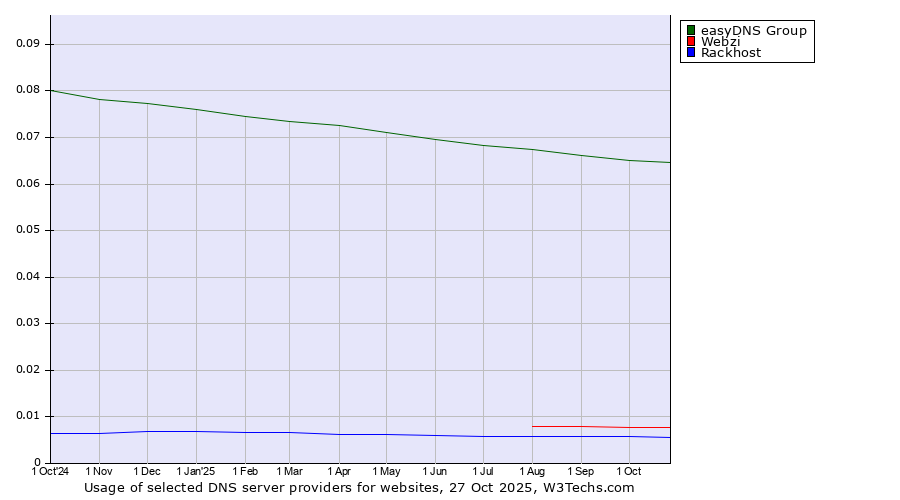 Historical trends in the usage of easyDNS Group vs. Webzi vs. Rackhost