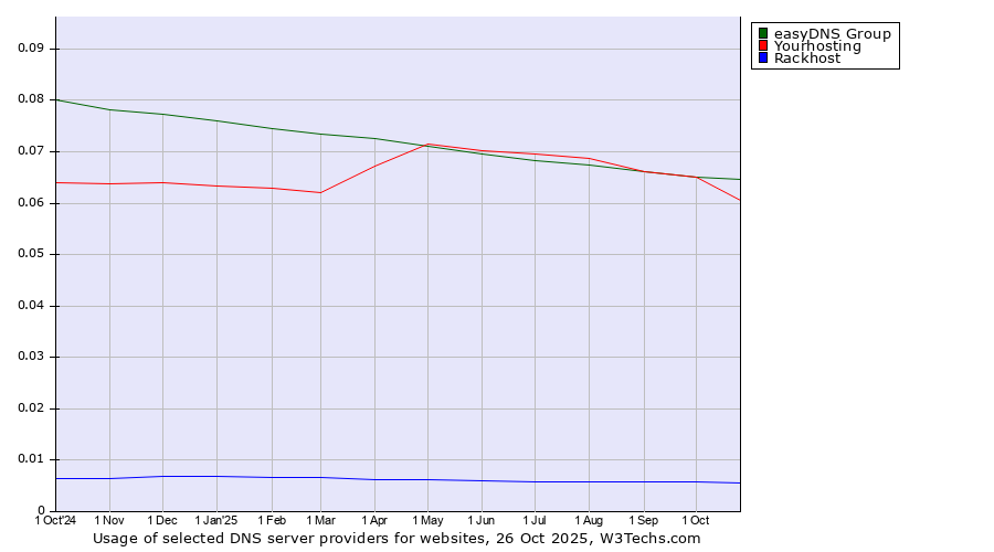 Historical trends in the usage of easyDNS Group vs. Yourhosting vs. Rackhost