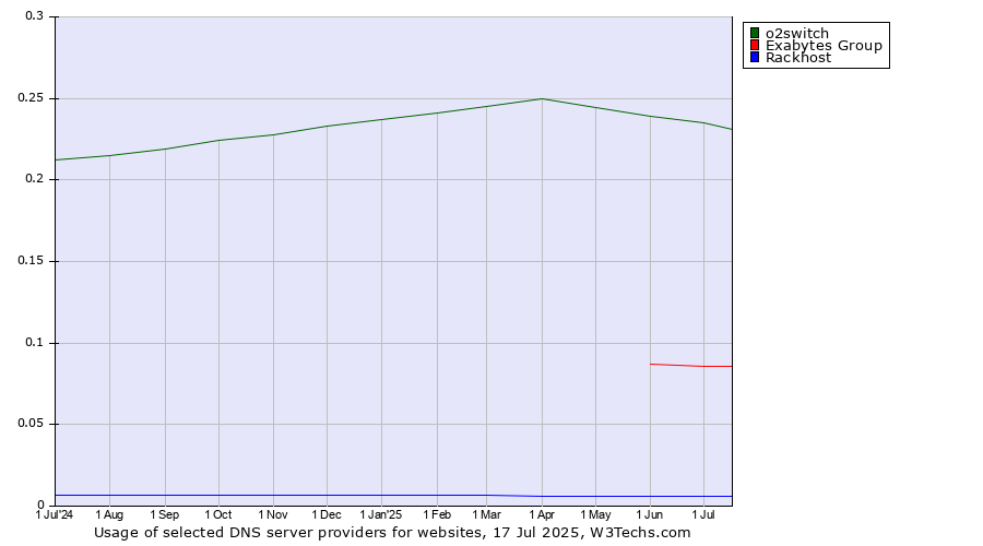 Historical trends in the usage of o2switch vs. Exabytes Group vs. Rackhost