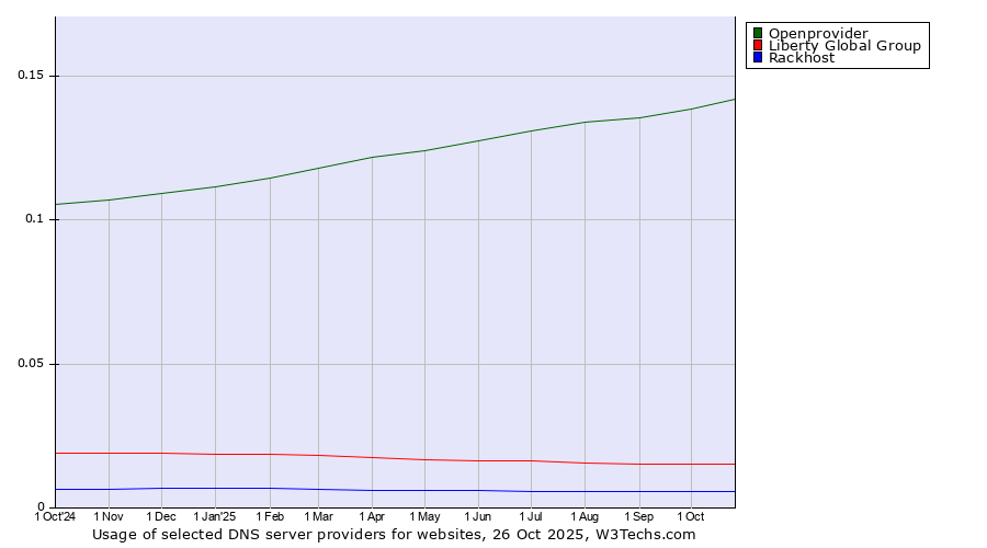 Historical trends in the usage of Openprovider vs. Liberty Global Group vs. Rackhost