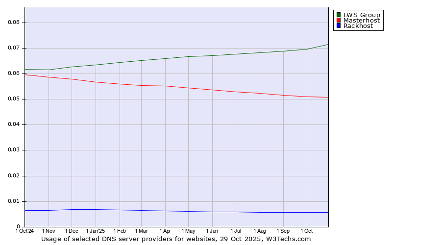 Historical trends in the usage of LWS Group vs. Masterhost vs. Rackhost